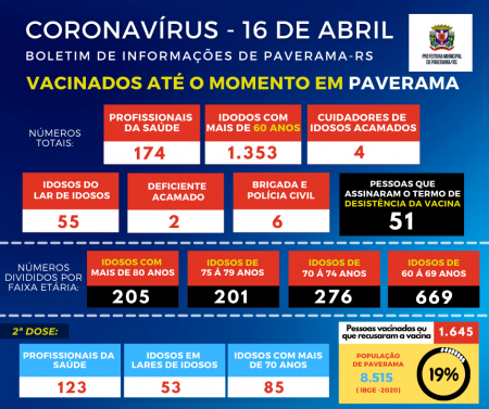 Paverama recebeu nesta sexta mais 180 doses da vacina AstraZeneca Paverama recebeu nesta sexta mais 180 doses da vacina AstraZeneca